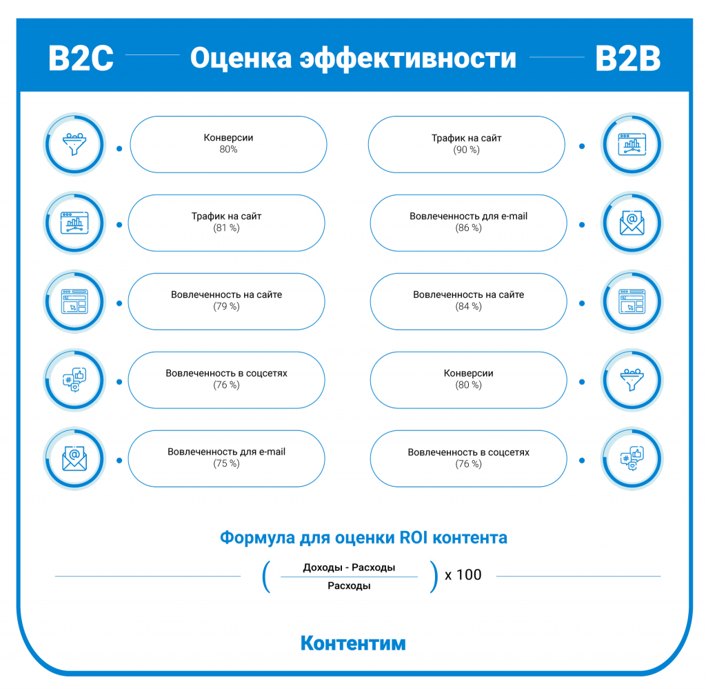 Оценка эффективности