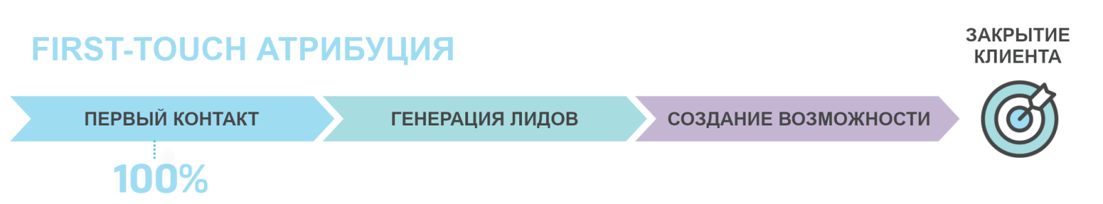 First-touch атрибуция