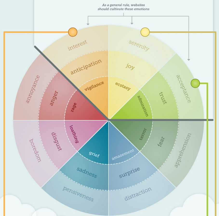 Колесо эмоций Роберта Плутчика