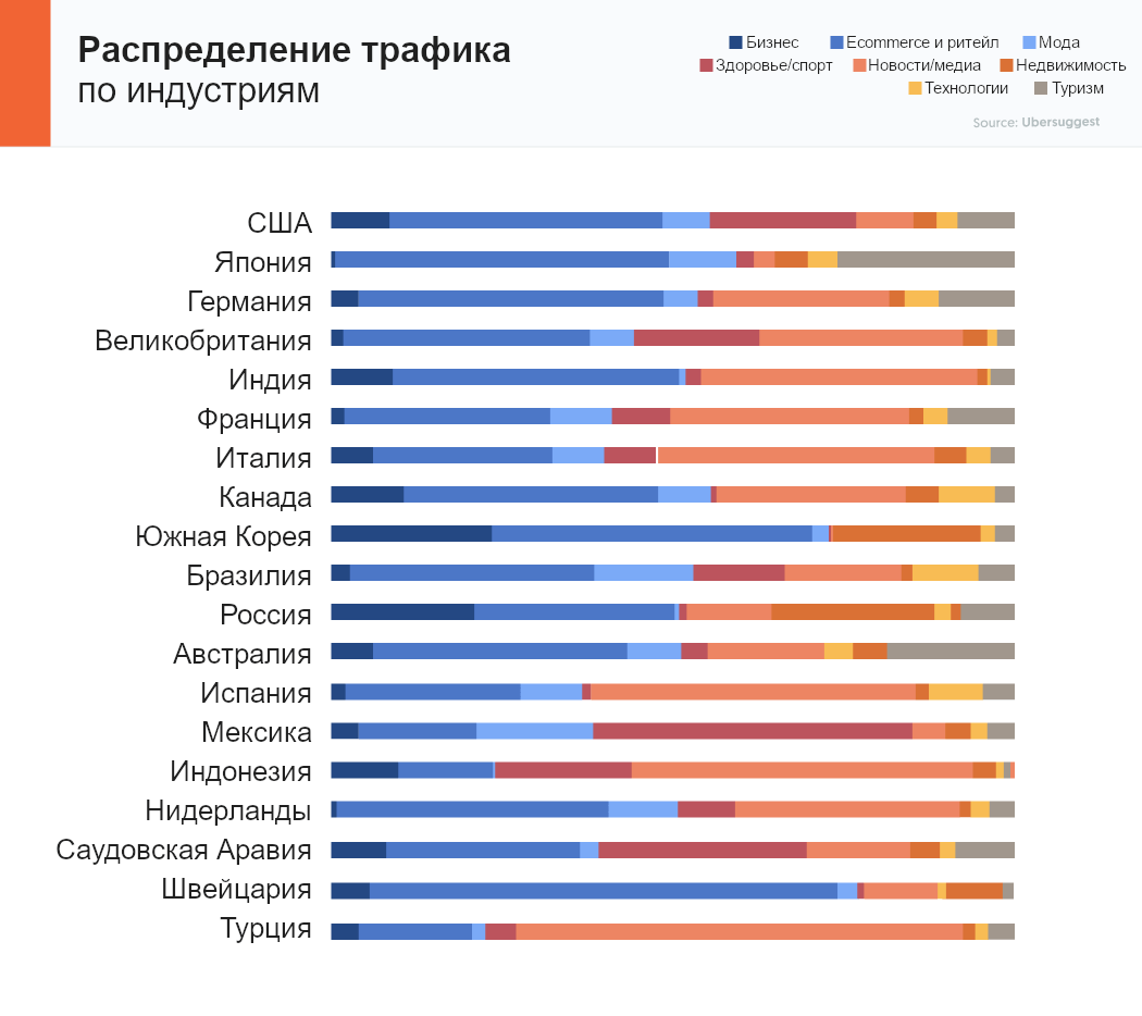 Распределение трафика
