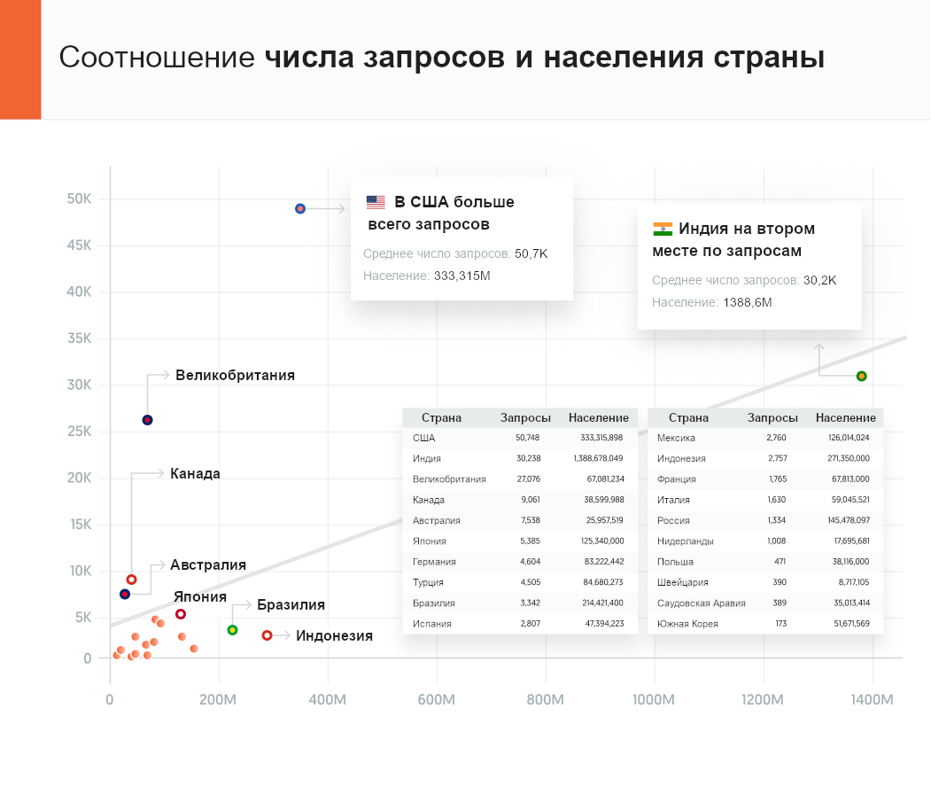 Соотношение числа запросов и населения страны