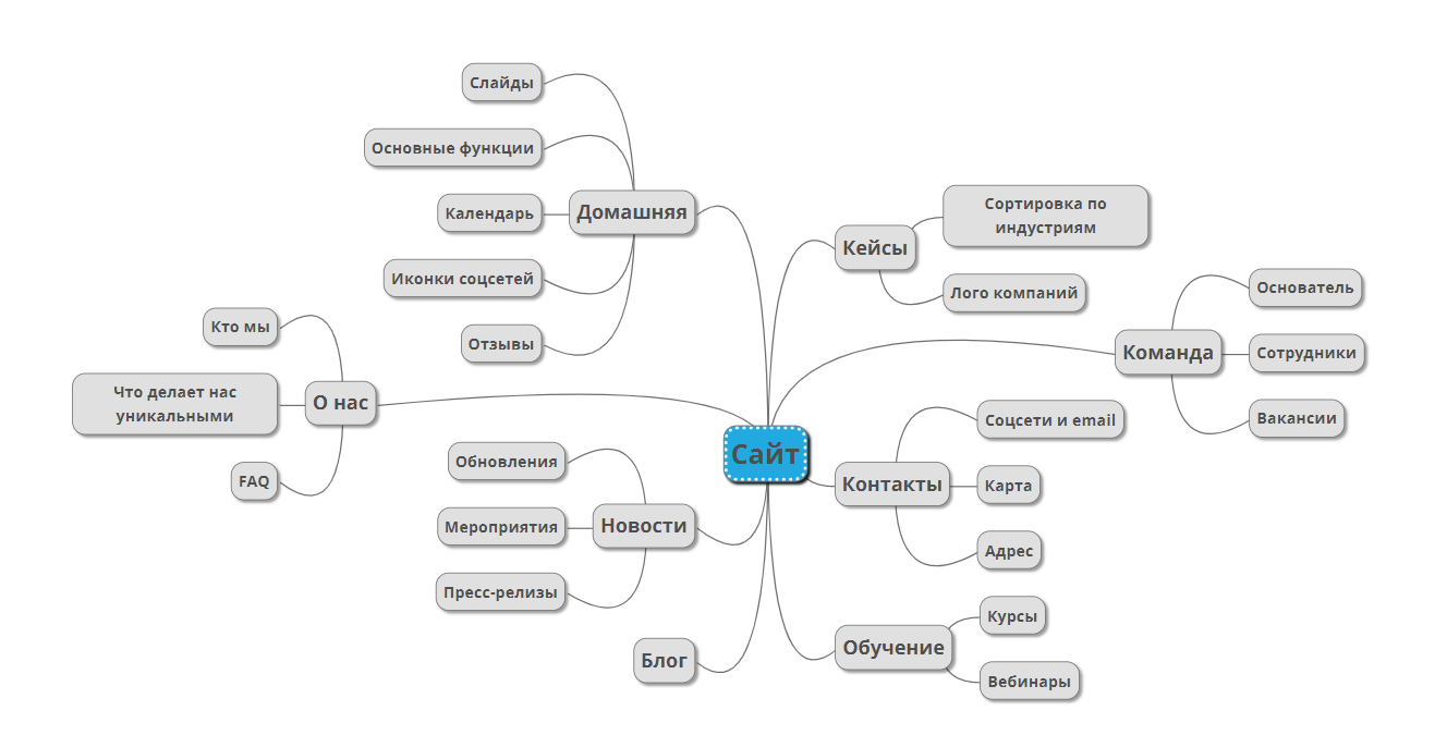 Представление идей мозгового штурма