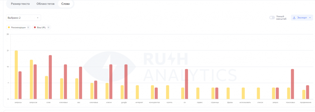 Облако слов и диаграмма разницы