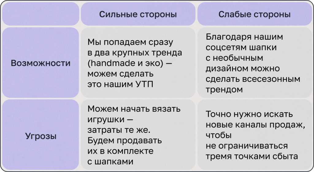 метод swot анализа