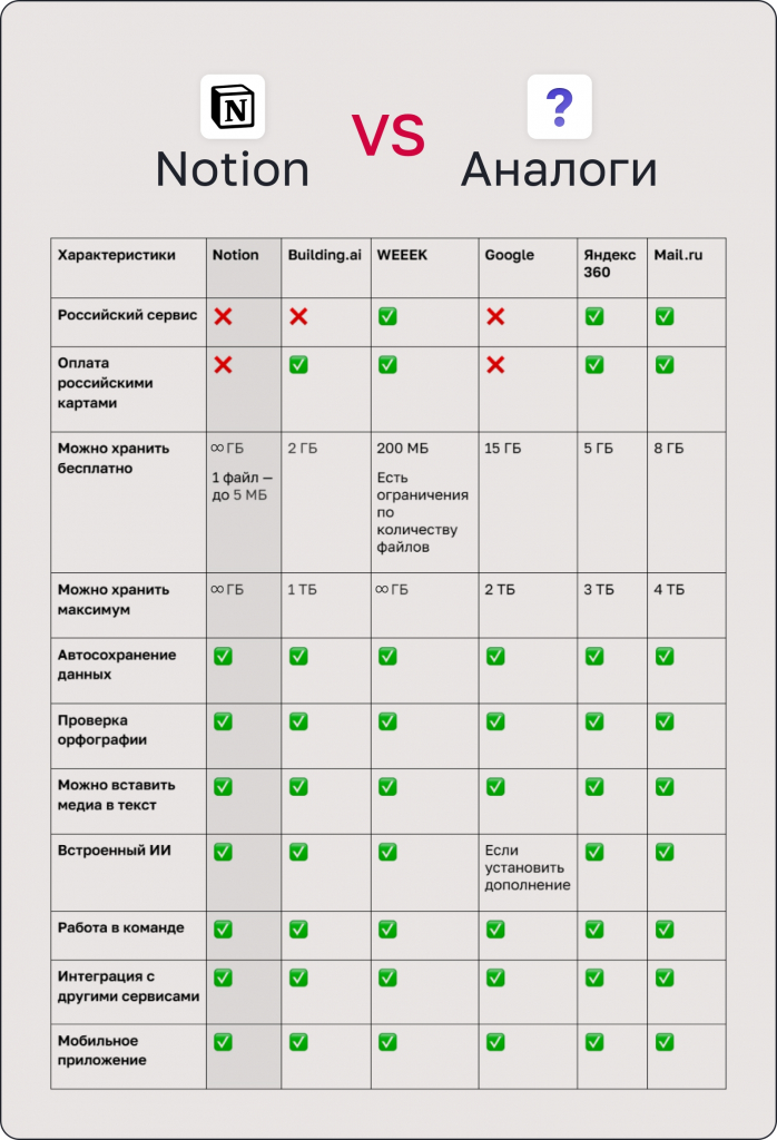 сравнить лучшие аналоги Notion в россии
