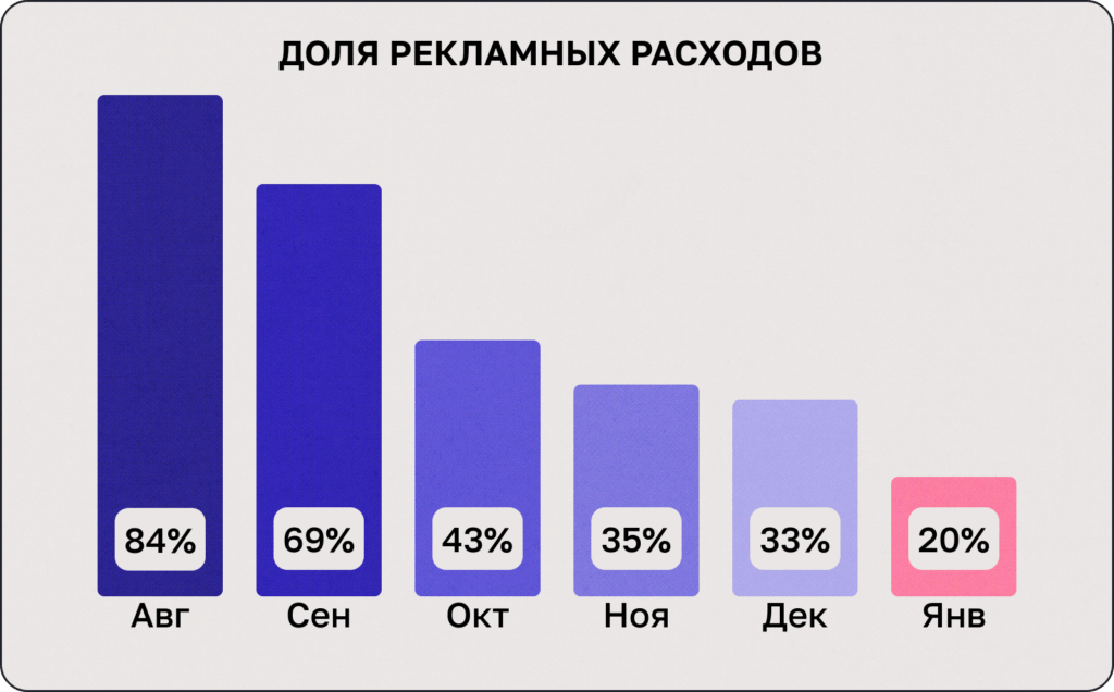 продвижение дешево