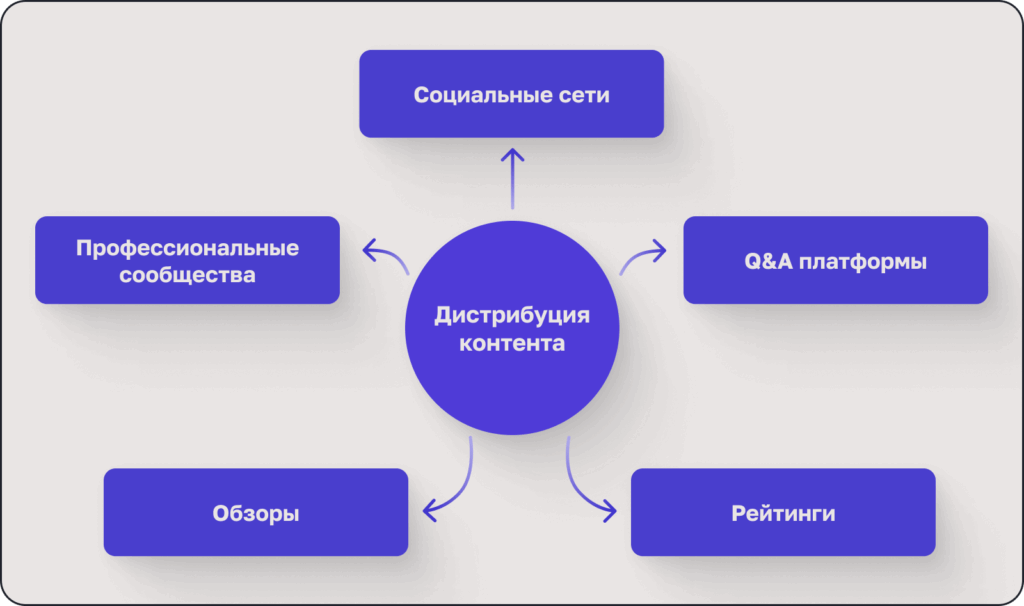 Дистрибуция контента