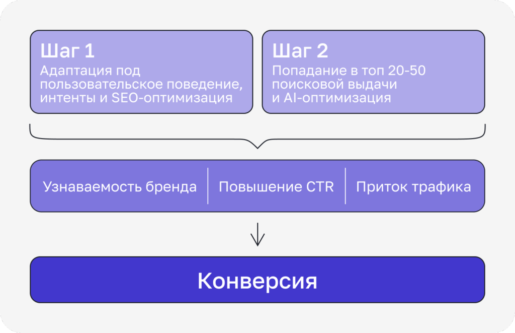 Схема конверсии